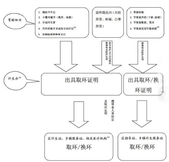 取环手续有哪些